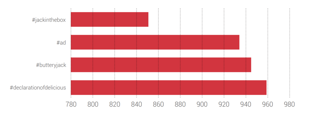Brandwatch Case Study Jack in the Box hashtag analysis