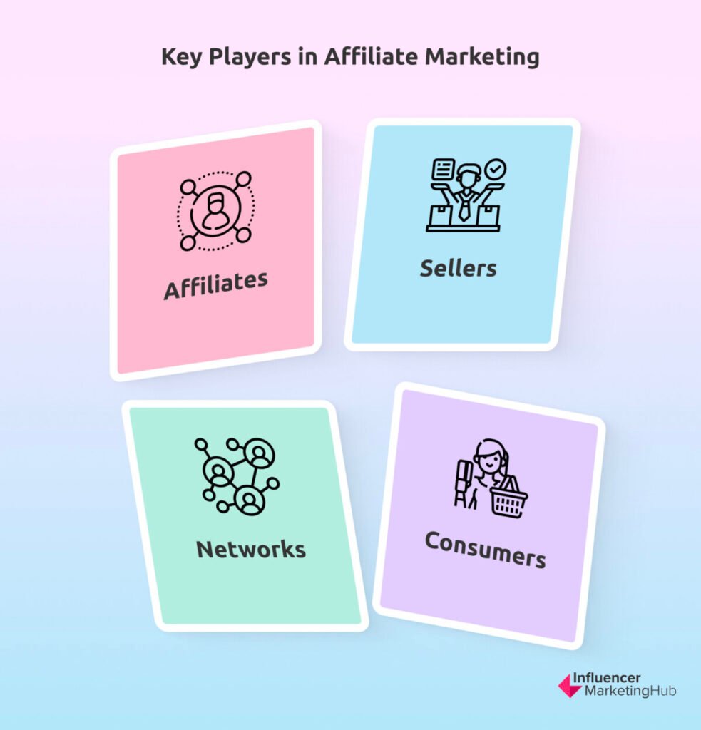 Key Players in Affiliate Marketing