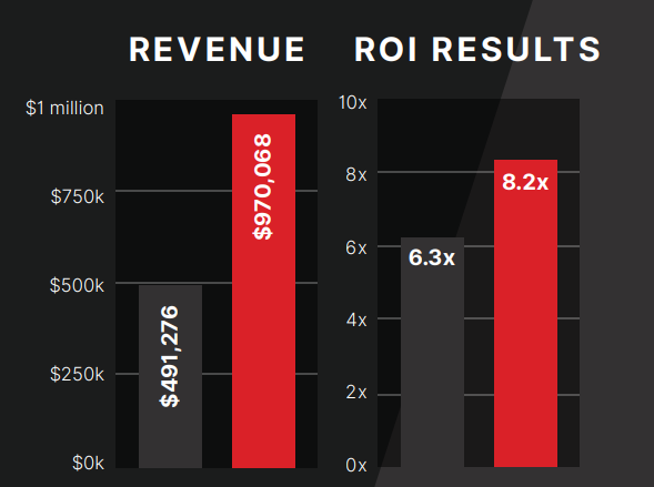Standartpark eCommerce campaign results
