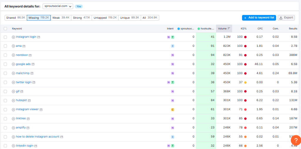 Keyword Gap tool